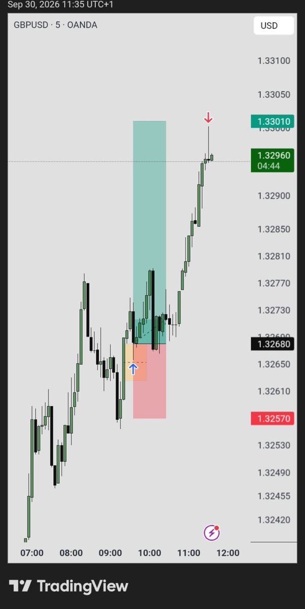 ReiBenzzz's tweet photo. GBPUSD | 1HR CRT (Using EU smt)
5min execution 

3rr locked in👏🏽
Done for the day. https://t.co/ljFyMNboMg