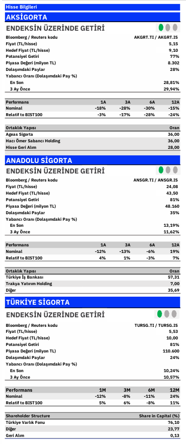Gercek_Borsaci's tweet photo. #AKGRT 🎯 #ANSGR 🎯 #TURSG 🎯 Aksigorta, Anadolu Sigorta ve Türkiye Sigorta’yı “Endeksin Üzerinde Getiri” ile araştırma kapsamımıza alıyoruz.

Gordon Büyüme Modeline dayalı değerlemelerimiz doğrultusunda Aksigorta için 9,10 TL, Anadolu Sigorta için 43,50 TL ve Türkiye Sigorta için 10 TL hedef fiyat belirliyoruz. Hedef  fiyatlarımız, mevcut seviyelere göre ortalama yaklaşık %80 yukarı potansiyele  işaret ediyor.