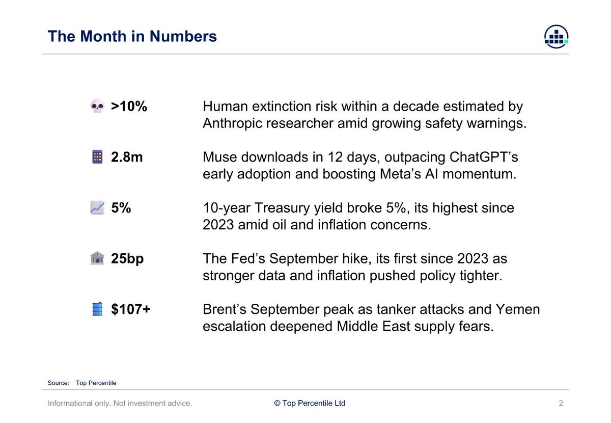 EmmaStockNotes's tweet photo. September was a month of extremes.

Warnings of AI-driven extinction risk, 2.8m Muse downloads, a 5% 10-year yield, the Fed’s first rate hike since 2023 and $107 oil.

Our September Monthly Market Review is coming shortly after the market closes today. Keep an eye out for it. https://t.co/3EGYvmXciq