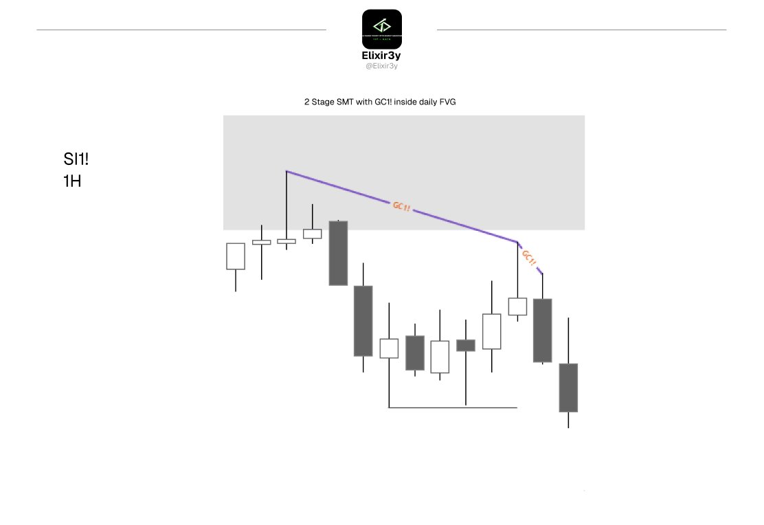 elixir3y's tweet photo. Silver shorts 
2 stage SMT with Gold inside daily FVG 
equal lows as potential target https://t.co/Pg1s794qbH