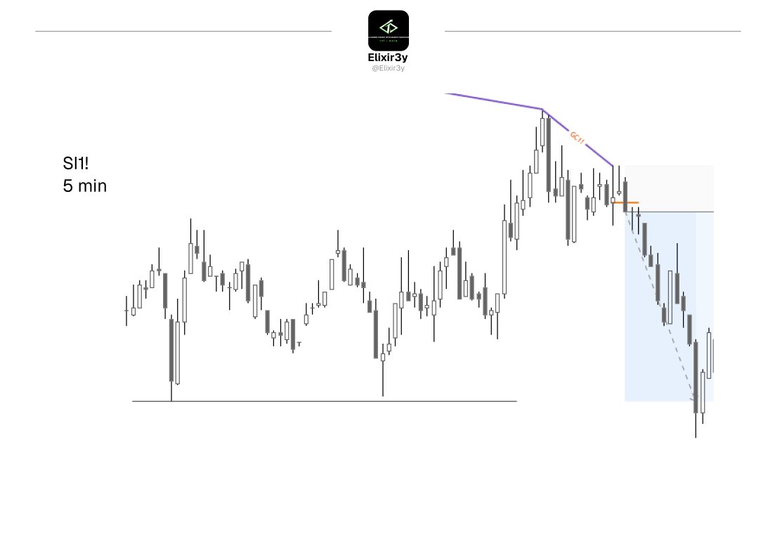 elixir3y's tweet photo. Silver shorts 
2 stage SMT with Gold inside daily FVG 
equal lows as potential target https://t.co/Pg1s794qbH