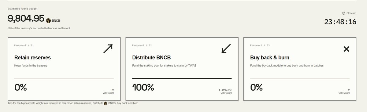 BNCDAO_falp's tweet photo. 第一轮将 9,804.95 BNCB 提交社区投票。

持有者决定它的去向。

它将在 24 小时内关闭。
#BNCDAO  #BNB https://t.co/P2yf9RSX0v