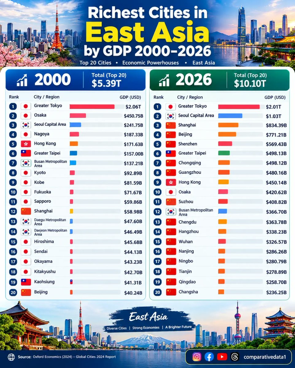 CasseCool's tweet photo. 東アジアの都市圏のGDP
Top 20の変化、2000→2026年

2000年当時は、札幌はフィリピンより大きく、大阪はタイの4倍、京都とシンガポールが同じぐらいだった。 https://t.co/XI0FqsMWZy