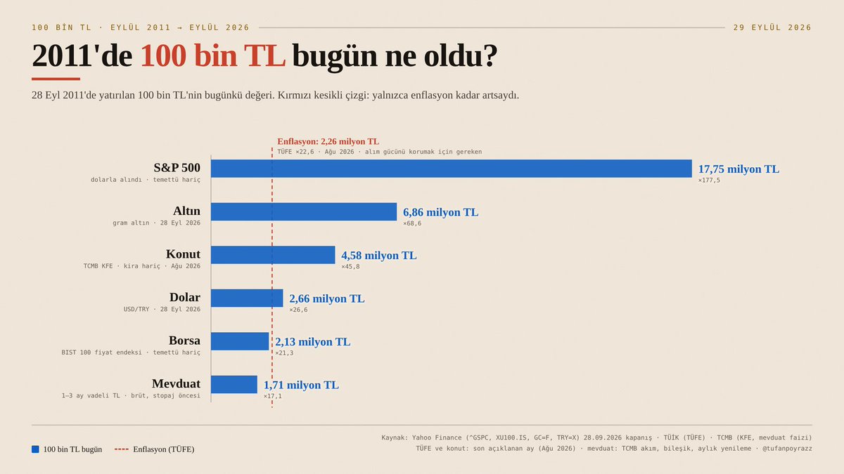 tufanpoyrazz's tweet photo. 15 yıl önce 100 bin TL yatırım bugün ne oldu? https://t.co/RPzOZ7T157