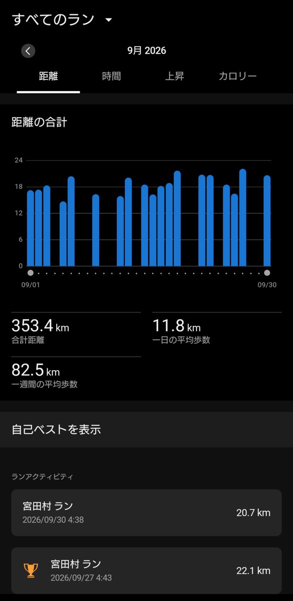 MS_104plus's tweet photo. #ランニング
9月の月間走行距離 353.4 ㎞🏃‍♂️

雨が多い月だった。 
雨でも走った日が結構あったので
目標距離を大幅クリア！
#月曜走行距離
#running https://t.co/BIvrJLI6F5
