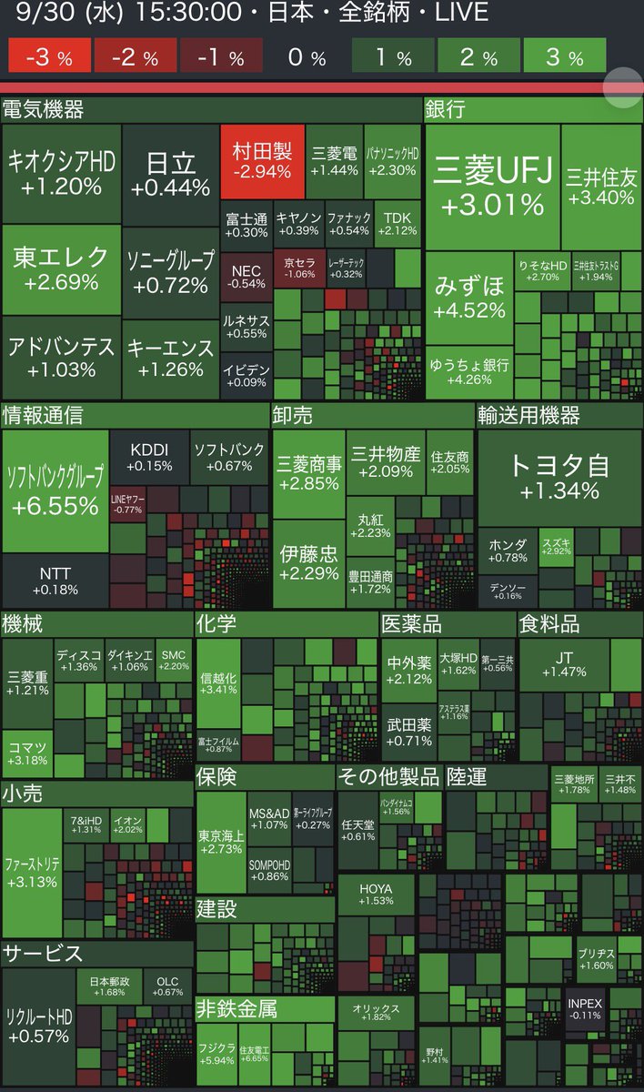 osusume_all's tweet photo. ▫️30日🇯🇵市場
🟢日経
6万6753円72銭(1272円45銭📈)
🔴TOPIX
4108.65(1.67%📈)
全面高で良き👏ただ、下がって上がってプラスではないよ😵9月も何もできんかったな😮‍💨
ソフトバンクGの乱高下凄いな💭デイトレ銘柄かw
決算シーズンどうなるか🤔
プライム市場:📈1127銘柄・📉368銘柄 https://t.co/fpgekGFOAT