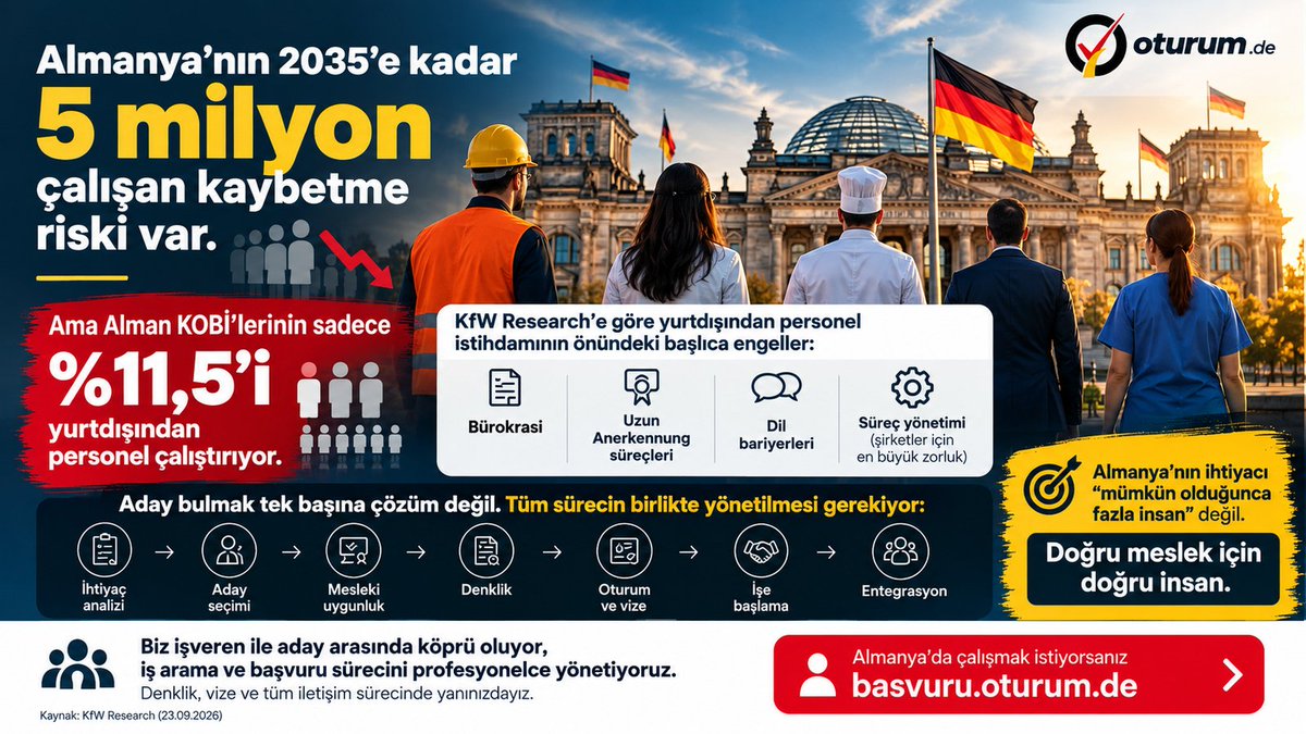 oturum_de's tweet photo. Almanya’nın 2035’e kadar yaklaşık 5 milyon çalışan kaybetme riski var. Alman KOBİ’lerinin yalnızca %11,5’i yurtdışından personel çalıştırıyor. Bu iki rakam sorunu net gösteriyor: Mesele sadece Fachkraft (nitelikli personel) eksikliği değil. https://t.co/lcE69uSInM