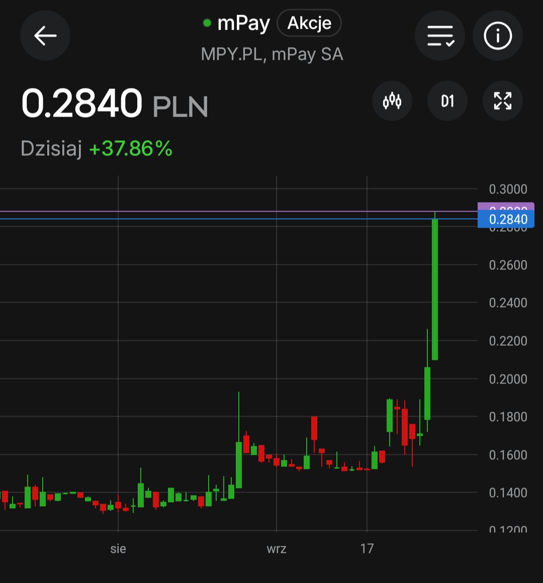 Lukasz_on_GPW's tweet photo. #mPay: A tu z jakiej okazji taka pompa 🤔📈🟩🚀 https://t.co/WaR2Y2pZ7d