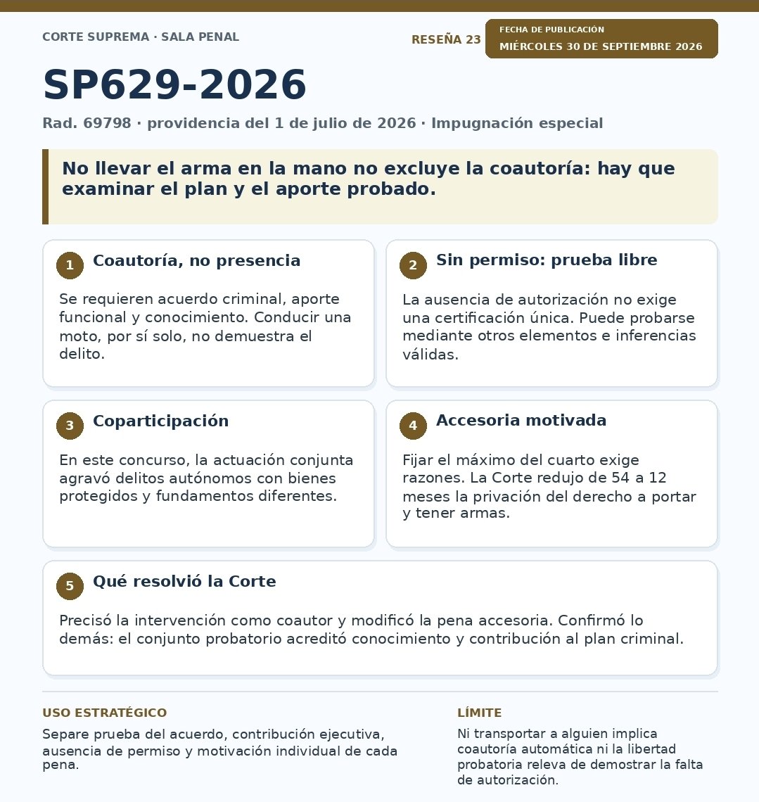 SoyLitigante's tweet photo. No llevar el arma no excluye ser coautor del porte ilegal. Pero conducir una moto tampoco basta para condenar. SP629-2026 (rad. 69798) exige examinar el acuerdo, el conocimiento y el aporte funcional al plan criminal. https://t.co/Wf5od0821U