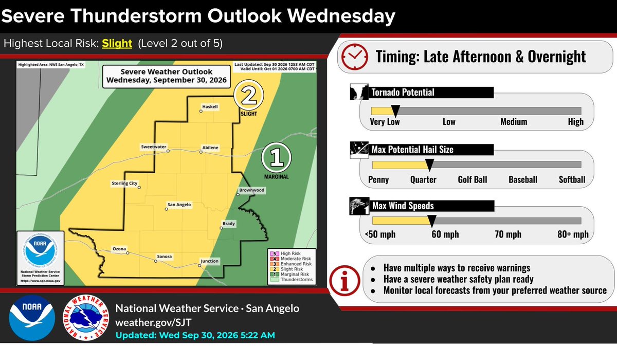 NWSSanAngelo's tweet photo. Heavy rainfall &amp; flooding the main concerns as a slow moving line of storms develops and moves across the area late this afternoon and tonight. Severe risk is there as well, with hail up to a quarter &amp; 60 mph winds possible. A very isolated tornado is also possible. #sjtwx #txwx https://t.co/BbM1Mdlm76