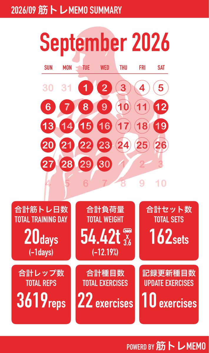 masamon100's tweet photo. 9月まとめ
だいたいいつも通り
来月も継続していく

#筋トレMEMO
https://t.co/vdy3baZ4zp https://t.co/cMhp2qMf6m