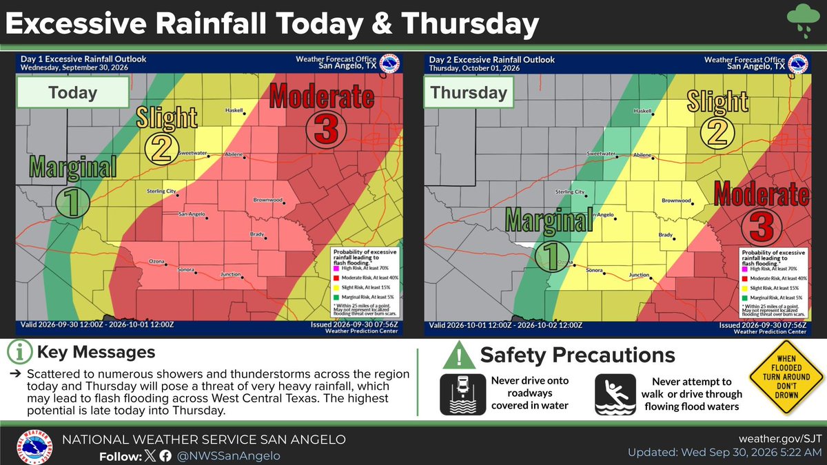 NWSSanAngelo's tweet photo. Heavy rainfall &amp; flooding the main concerns as a slow moving line of storms develops and moves across the area late this afternoon and tonight. Severe risk is there as well, with hail up to a quarter &amp; 60 mph winds possible. A very isolated tornado is also possible. #sjtwx #txwx https://t.co/BbM1Mdlm76