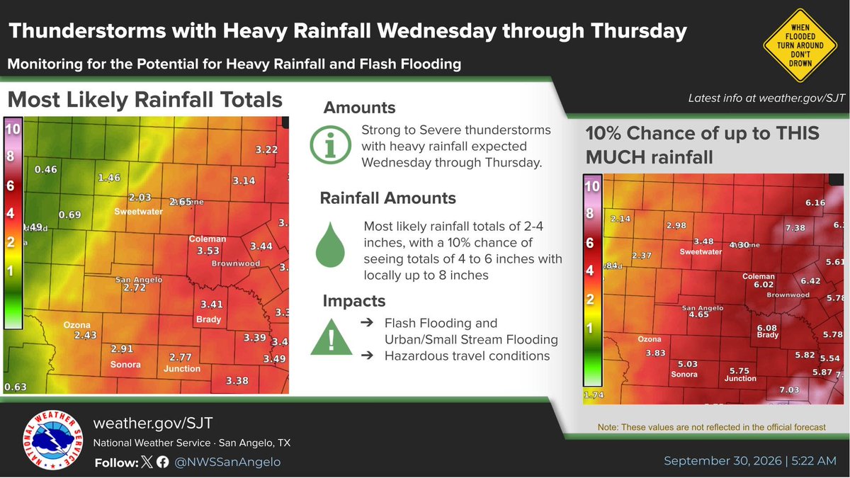 NWSSanAngelo's tweet photo. Heavy rainfall &amp; flooding the main concerns as a slow moving line of storms develops and moves across the area late this afternoon and tonight. Severe risk is there as well, with hail up to a quarter &amp; 60 mph winds possible. A very isolated tornado is also possible. #sjtwx #txwx https://t.co/BbM1Mdlm76