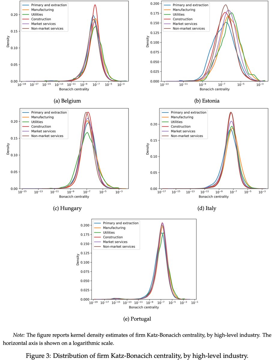 GlennMagerman's tweet photo. What do production networks look like at the firm-to-firm level?

In a new paper I coordinated within the ECB's ChaMP network, we build harmonised firm-to-firm networks for 5 EU countries from administrative VAT data: 3M firms, 100M+ supplier-customer relationships. 🧵 https://t.co/7MsiBap4Lc