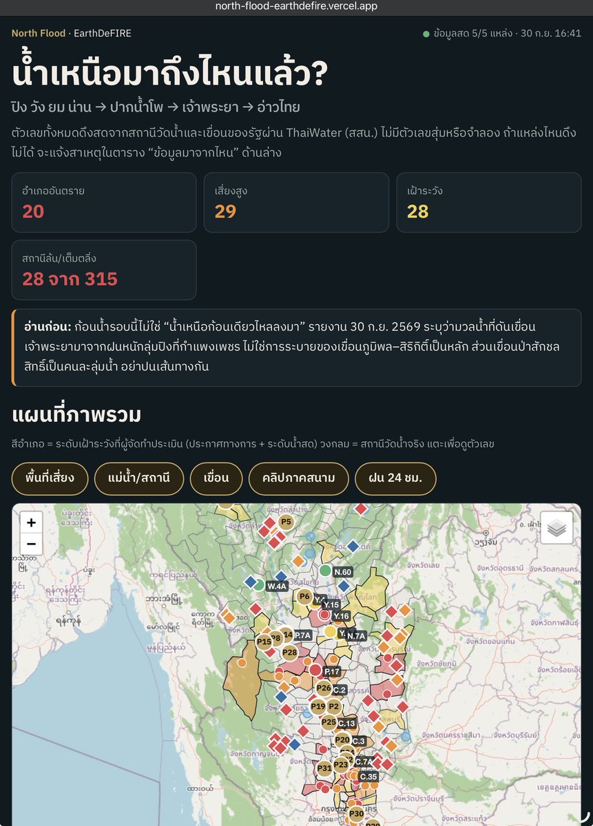 EarthDeFIRE's tweet photo. 🚨 Website เช็ค: "มวลน้ำเหนือหลากเต็มลำน้ำเจ้าพระยา" ยกระดับเตือนภัย เขื่อนเจ้าพระยาเร่งระบาย 2,200 ลบ.ม./วิ กระทบหนัก 6 จังหวัดท้ายเขื่อน 21 อำเภอ และเฝ้าระวังรวมกว่า 13 จังหวัดริมน้ำ!

🌐 ดูภาพรวมการเดินทางของน้ำเหนือ & สถานการณ์ระดับน้ำสดทั้งระบบ: https://t.co/8cJ8kXa1JK

📲 โปรดช่วยกันส่งต่อข้อความนี้ให้ญาติสนิท มิตรสหาย ในพื้นที่ตลอดแนวลุ่มน้ำเจ้าพระยา ลุ่มน้ำสาขา และพื้นที่รับน้ำผัน รับทราบโดยเร็วที่สุดครับ! การเตรียมพร้อมล่วงหน้าช่วยรักษาชีวิตและลดความเสียหายได้มหาศาล

จากการมอนิเตอร์ระดับน้ำและสถานีโทรมาตรล่าสุด สถานการณ์มวลน้ำเหนือมีแนวโน้มยกตัวสูงขึ้นทั้งระบบลุ่มน้ำ:

1. มวลน้ำต้นทางสายปิง: ฝนตกหนักแถบกำแพงเพชร ดันน้ำผ่านสถานี P.7A กระโดดแตะ 1,700 ลบ.ม./วิ สมทบแม่น้ำสะแกกรัง (อุทัยธานี) มุ่งหน้าสู่ปากน้ำโพ
2. จุดรวมปากน้ำโพ (สถานี C.2): น้ำไหลผ่านนครสวรรค์กว่า 2,326 ลบ.ม./วิ ไหลหลากเข้าสู่เหนือเขื่อนเจ้าพระยา
3. เขื่อนเจ้าพระยา จ.ชัยนาท: ปรับเพิ่มการระบายเป็น 2,200 ลบ.ม./วิ และเบี่ยงเข้าคลองชลประทานซ้าย-ขวากว่า 500 ลบ.ม./วิ ส่งผลให้น้ำท้ายเขื่อนยกตัวสูงขึ้นอีก 0.20 - 0.30 เมตร ชุมชนริมน้ำและนอกแนวคันกั้นน้ำเสี่ยงน้ำล้นตลิ่งเต็มระบบ!

📍 พื้นที่เฝ้าระวังรายจังหวัดและอำเภอเสี่ยง:

🔴 [โซนที่ 1: วิกฤตสูงสุดท้ายเขื่อน - 6 จังหวัด 21 อำเภอริมเจ้าพระยา & แม่น้ำน้อย]

1. จ.ชัยนาท: อ.สรรพยา (จุดรับแรงกระแทกมวลน้ำระบายตรงจากเขื่อน)
2. จ.สิงห์บุรี: อ.อินทร์บุรี, อ.เมืองสิงห์บุรี, อ.พรหมบุรี (พื้นที่ตลิ่งต่ำ ระดับน้ำจ่อล้น)
3. จ.อ่างทอง: อ.ไชโย, อ.เมืองอ่างทอง, อ.ป่าโมก และ อ.วิเศษชัยชาญ (แนวคลองโผงเผง และลำน้ำน้อย)
4. จ.พระนครศรีอยุธยา: อ.ผักไห่, อ.เสนา, อ.บางบาล, อ.บางซ้าย, อ.พระนครศรีอยุธยา, อ.บางปะอิน, อ.บางไทร, อ.ลาดบัวหลวง (พื้นที่ลุ่มต่ำทุ่งรับน้ำ และจุดบรรจบแม่น้ำป่าสัก)
5. จ.ปทุมธานี: อ.สามโคก, อ.เมืองปทุมธานี (ชุมชนริมตลิ่งนอกแนวคันกั้นน้ำ)
6. จ.นนทบุรี: อ.ปากเกร็ด, อ.เมืองนนทบุรี, อ.บางกรวย (พื้นที่ริมสองฝั่งแม่น้ำและคลองสาขา)

🟠 [โซนที่ 2: ต้นทางมวลน้ำ & จุดบรรจบลำน้ำเหนือเขื่อน]

7. จ.กำแพงเพชร: อ.เมืองกำแพงเพชร, อ.คลองขลุง, อ.ขาณุวรลักษบุรี (เฝ้าระวังแม่น้ำปิงหลากเร็ว)
8. จ.นครสวรรค์: อ.ชุมแสง, อ.เมืองนครสวรรค์ (C.2 ปากน้ำโพ), อ.โกรกพระ, อ.พยุหะคีรี
9. จ.อุทัยธานี: อ.เมืองอุทัยธานี (แนวแม่น้ำสะแกกรังไหลสมทบเหนือเขื่อน)

🟡 [โซนที่ 3: แนวผันน้ำชลประทาน & พื้นที่ปลายน้ำ/จุดปะทะน้ำทะเลหนุน]

10. จ.สุพรรณบุรี: อ.เดิมบางนางบวช, อ.สามชุก, อ.เมืองสุพรรณบุรี, อ.บางปลาม้า, อ.สองพี่น้อง (แนวรับน้ำผันฝั่งตะวันตกเข้าแม่น้ำท่าจีน)
11. จ.ลพบุรี: อ.บ้านหมี่, อ.เมืองลพบุรี (แนวรับน้ำผันฝั่งตะวันออกผ่านคลองชัยนาท-ป่าสัก)
12. กรุงเทพมหานคร: ชุมชนริมแม่น้ำเจ้าพระยานอกแนวคันกั้นน้ำ และจุดฟันหลอ (เขตดุสิต, พระนคร, สัมพันธวงศ์, บางพลัด, คลองสาน, บางกอกน้อย ฯลฯ)
13. จ.สมุทรปราการ: อ.เมืองสมุทรปราการ, อ.พระประแดง, อ.พระสมุทรเจดีย์ (ปากแม่น้ำออกอ่าวไทย เฝ้าระวังช่วงน้ำทะเลหนุนสูงดันท้ายน้ำระบายไม่ออก)

⚠️ ข้อแนะนำเร่งด่วน:

1. ยกของขึ้นที่สูงทันที: สำหรับบ้านริมน้ำนอกแนวคันกั้นน้ำ ยกสูงไม่ต่ำกว่า 1.0 - 1.5 เมตร จากระดับเดิม
2. เคลื่อนย้ายยานพาหนะ: นำรถยนต์ มอเตอร์ไซค์ ไปจอดบนที่ดอนหรือจุดรวมพลปลอดภัย
3. ตัดระบบไฟฟ้าจุดเสี่ยง: สับเบรกเกอร์/ยกคัตเอาต์ชั้นล่าง ป้องกันไฟรั่วเมื่อมีน้ำเอ่อท่วม
4. ดูแลกลุ่มเปราะบาง: เตรียมแผนอพยพผู้ป่วยติดเตียง ผู้สูงอายุ และเด็ก ไปยังพื้นที่ปลอดภัยล่วงหน้า

📲 โปรดช่วยกันส่งต่อข้อความนี้ให้คนในพื้นที่เสี่ยงทราบโดยเร็วที่สุดครับ!

“อ้างอิงข้อมูลสดจากสถานีวัดน้ำ ThaiWater (สสน.), กรมชลประทาน, กรมทรัพยากรน้ำ และรายงาน สทนช. ล่าสุด: 30 ก.ย. 2569”

#น้ำท่วม69 #น้ำท่วมเจ้าพระยา #น้ำเหนือ #เขื่อนเจ้าพระยา #ลุ่มน้ำเจ้าพระยา #น้ำท่วมอยุธยา #น้ำท่วมอ่างทอง #น้ำท่วมสิงห์บุรี #ปากน้ำโพ #เตือนภัยน้ำท่วม

#EarthDeFIRE จัดทำ & รายงาน 30/09/2026