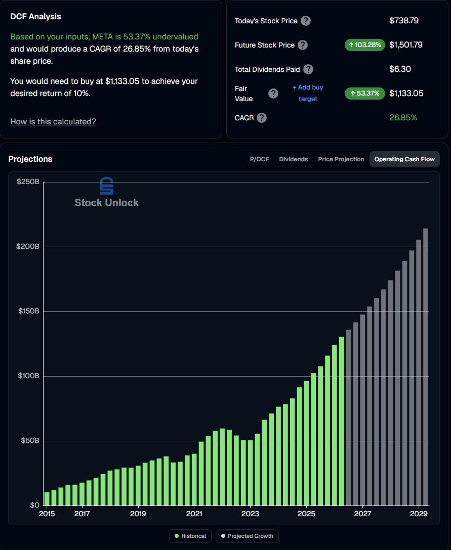 FindleysFinance's tweet photo. $META is SEVERELY UNDERVALUED

Current price: $738
Fair Value: $1,133
Upside: +53%

Over the next 3 years if $META can achieve:

- OCF CAGR: 18%
- Terminal P/OCF: 18x
- Discount Rate: 10%
- 0% Annual Share Repurchases

The stock could return 27% CAGR to share price! https://t.co/6BKpeht15d