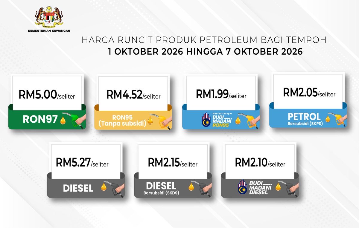 MOFmalaysia's tweet photo. 📢 Pelarasan Harga Runcit Petroleum 1 Oktober 2026 - 7 Oktober 2026

Harga runcit RON97 dan RON95 tanpa subsidi masing-masing turun sebanyak 5 sen seliter manakala harga runcit diesel tanpa subsidi turun sebanyak 15 sen seliter bagi tempoh 1 Oktober hingga 7 Oktober 2026. https://t.co/qJnNu4blYo