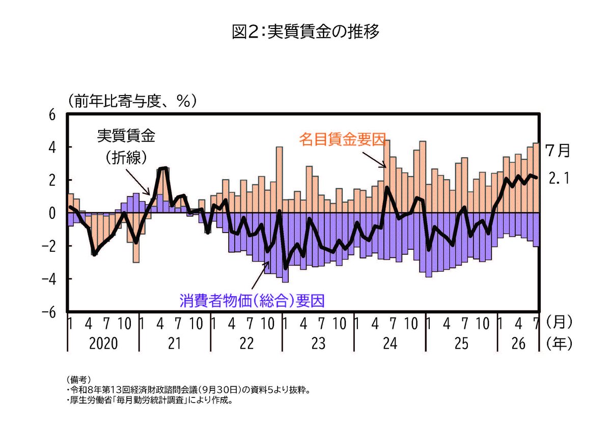 takaichi_sanae's tweet photo. 先ほど、本日開催した経済財政諮問会議についての投稿をしたところですが、同会議で議論したテーマのうち、「足元の経済・金利・物価動向」について、民間議員の方々の資料に沿って、より具体的に紹介します。

まず、足元の「経済動向」について、
・ＧＤＰにおける「最終需要」は堅調に推移し、景気回復期間は戦後最長を更新する可能性もある（図１）、
・「物価の伸びを上回る賃金の上昇分」である「実質賃金上昇率」は、昨年12月より８か月連続でプラスを記録している（図２）、
・他方、消費に占める食料品の割合は「中所得」・「低所得」の方の世帯ほど高い中で、コロナ禍以降、我が国の食料品価格は物価全体や賃金よりも速いテンポで上昇してきている、
とのことです。

次に、「金利上昇の背景」についても議論がなされ、
・2022年のウクライナ侵攻以降、主要国では金利を引き上げて物価高に対応し、長期金利も上昇している（図３）、
・その後も、原油の供給制約と価格高止まりが続き、加えて、AX関連の投資増、安全保障環境の変化に伴う財政需要増などが作用して、世界的に金利高が継続している、
・日本では2024年以降、イールドカーブ・コントロール（長短金利操作、YCC）の撤廃や長期国債買い入れの減額等の政策変更が進む中で、国内の経済・物価情勢や海外金利、国債需給等の影響も受け、長期金利が上昇してきている、
と分析されています。

また、この点については、
・2022年と2025年のPB（基礎的財政収支）の変化と金利の関係をみると、諸外国ではPBの悪化と同時に金利が上昇しているが、日本のPBは主要国で最も改善しており、長期金利の変動を財政収支の動向のみで説明することはできない（図４）、
・2024年以降の長期金利上昇の要因をみると、予想物価上昇率や実質金利の動き、金融政策、国債需給、海外金利等、複数の要因が影響している、
・長期金利は、一般に、①金融政策、②期待インフレ率、③期待成長率、④国債需給・財政の状況、⑤海外の金利・資金需要や為替、等の様々な要因によって影響を受けるところであり、足下の金利動向についても、これらの要因を総合的に点検していくことが重要である
との見解も示されました。

高市内閣においては、このような物価・金利環境の変化を十分踏まえつつ、今後も市場動向が経済に与える影響を注視するとともに、『骨太方針2026』や『日本成長戦略』に基づく政策を着実に実行することにより、「強い経済」の実現と「財政の持続可能性の確保」を両立してまいります。