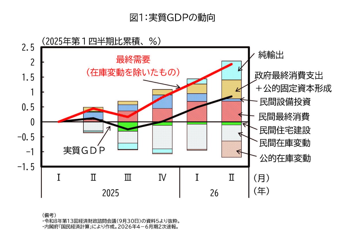 takaichi_sanae's tweet photo. 先ほど、本日開催した経済財政諮問会議についての投稿をしたところですが、同会議で議論したテーマのうち、「足元の経済・金利・物価動向」について、民間議員の方々の資料に沿って、より具体的に紹介します。

まず、足元の「経済動向」について、
・ＧＤＰにおける「最終需要」は堅調に推移し、景気回復期間は戦後最長を更新する可能性もある（図１）、
・「物価の伸びを上回る賃金の上昇分」である「実質賃金上昇率」は、昨年12月より８か月連続でプラスを記録している（図２）、
・他方、消費に占める食料品の割合は「中所得」・「低所得」の方の世帯ほど高い中で、コロナ禍以降、我が国の食料品価格は物価全体や賃金よりも速いテンポで上昇してきている、
とのことです。

次に、「金利上昇の背景」についても議論がなされ、
・2022年のウクライナ侵攻以降、主要国では金利を引き上げて物価高に対応し、長期金利も上昇している（図３）、
・その後も、原油の供給制約と価格高止まりが続き、加えて、AX関連の投資増、安全保障環境の変化に伴う財政需要増などが作用して、世界的に金利高が継続している、
・日本では2024年以降、イールドカーブ・コントロール（長短金利操作、YCC）の撤廃や長期国債買い入れの減額等の政策変更が進む中で、国内の経済・物価情勢や海外金利、国債需給等の影響も受け、長期金利が上昇してきている、
と分析されています。

また、この点については、
・2022年と2025年のPB（基礎的財政収支）の変化と金利の関係をみると、諸外国ではPBの悪化と同時に金利が上昇しているが、日本のPBは主要国で最も改善しており、長期金利の変動を財政収支の動向のみで説明することはできない（図４）、
・2024年以降の長期金利上昇の要因をみると、予想物価上昇率や実質金利の動き、金融政策、国債需給、海外金利等、複数の要因が影響している、
・長期金利は、一般に、①金融政策、②期待インフレ率、③期待成長率、④国債需給・財政の状況、⑤海外の金利・資金需要や為替、等の様々な要因によって影響を受けるところであり、足下の金利動向についても、これらの要因を総合的に点検していくことが重要である
との見解も示されました。

高市内閣においては、このような物価・金利環境の変化を十分踏まえつつ、今後も市場動向が経済に与える影響を注視するとともに、『骨太方針2026』や『日本成長戦略』に基づく政策を着実に実行することにより、「強い経済」の実現と「財政の持続可能性の確保」を両立してまいります。