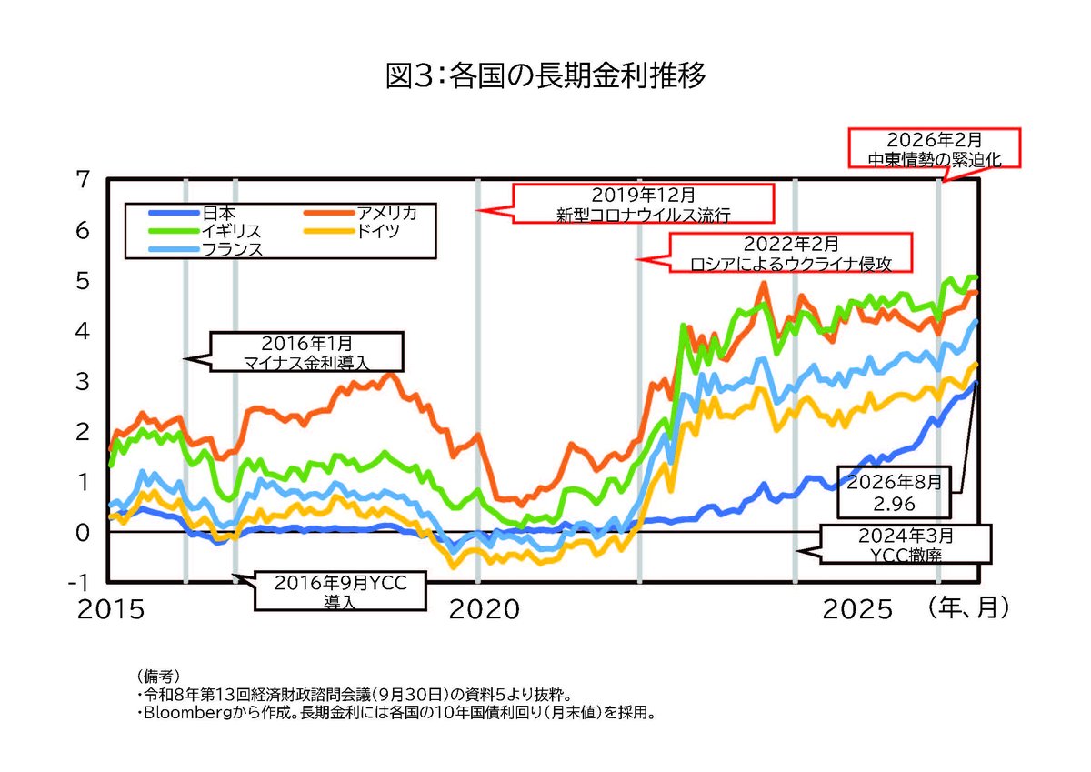 takaichi_sanae's tweet photo. 先ほど、本日開催した経済財政諮問会議についての投稿をしたところですが、同会議で議論したテーマのうち、「足元の経済・金利・物価動向」について、民間議員の方々の資料に沿って、より具体的に紹介します。

まず、足元の「経済動向」について、
・ＧＤＰにおける「最終需要」は堅調に推移し、景気回復期間は戦後最長を更新する可能性もある（図１）、
・「物価の伸びを上回る賃金の上昇分」である「実質賃金上昇率」は、昨年12月より８か月連続でプラスを記録している（図２）、
・他方、消費に占める食料品の割合は「中所得」・「低所得」の方の世帯ほど高い中で、コロナ禍以降、我が国の食料品価格は物価全体や賃金よりも速いテンポで上昇してきている、
とのことです。

次に、「金利上昇の背景」についても議論がなされ、
・2022年のウクライナ侵攻以降、主要国では金利を引き上げて物価高に対応し、長期金利も上昇している（図３）、
・その後も、原油の供給制約と価格高止まりが続き、加えて、AX関連の投資増、安全保障環境の変化に伴う財政需要増などが作用して、世界的に金利高が継続している、
・日本では2024年以降、イールドカーブ・コントロール（長短金利操作、YCC）の撤廃や長期国債買い入れの減額等の政策変更が進む中で、国内の経済・物価情勢や海外金利、国債需給等の影響も受け、長期金利が上昇してきている、
と分析されています。

また、この点については、
・2022年と2025年のPB（基礎的財政収支）の変化と金利の関係をみると、諸外国ではPBの悪化と同時に金利が上昇しているが、日本のPBは主要国で最も改善しており、長期金利の変動を財政収支の動向のみで説明することはできない（図４）、
・2024年以降の長期金利上昇の要因をみると、予想物価上昇率や実質金利の動き、金融政策、国債需給、海外金利等、複数の要因が影響している、
・長期金利は、一般に、①金融政策、②期待インフレ率、③期待成長率、④国債需給・財政の状況、⑤海外の金利・資金需要や為替、等の様々な要因によって影響を受けるところであり、足下の金利動向についても、これらの要因を総合的に点検していくことが重要である
との見解も示されました。

高市内閣においては、このような物価・金利環境の変化を十分踏まえつつ、今後も市場動向が経済に与える影響を注視するとともに、『骨太方針2026』や『日本成長戦略』に基づく政策を着実に実行することにより、「強い経済」の実現と「財政の持続可能性の確保」を両立してまいります。