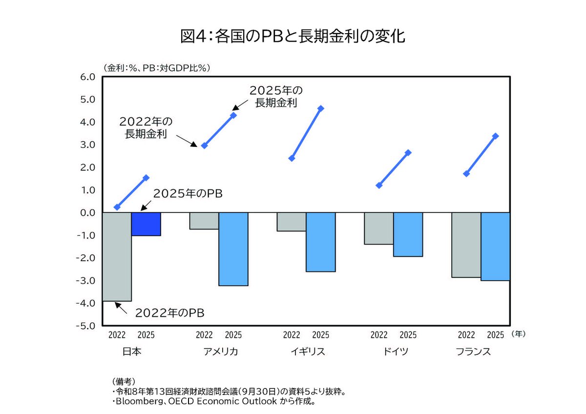 takaichi_sanae's tweet photo. 先ほど、本日開催した経済財政諮問会議についての投稿をしたところですが、同会議で議論したテーマのうち、「足元の経済・金利・物価動向」について、民間議員の方々の資料に沿って、より具体的に紹介します。

まず、足元の「経済動向」について、
・ＧＤＰにおける「最終需要」は堅調に推移し、景気回復期間は戦後最長を更新する可能性もある（図１）、
・「物価の伸びを上回る賃金の上昇分」である「実質賃金上昇率」は、昨年12月より８か月連続でプラスを記録している（図２）、
・他方、消費に占める食料品の割合は「中所得」・「低所得」の方の世帯ほど高い中で、コロナ禍以降、我が国の食料品価格は物価全体や賃金よりも速いテンポで上昇してきている、
とのことです。

次に、「金利上昇の背景」についても議論がなされ、
・2022年のウクライナ侵攻以降、主要国では金利を引き上げて物価高に対応し、長期金利も上昇している（図３）、
・その後も、原油の供給制約と価格高止まりが続き、加えて、AX関連の投資増、安全保障環境の変化に伴う財政需要増などが作用して、世界的に金利高が継続している、
・日本では2024年以降、イールドカーブ・コントロール（長短金利操作、YCC）の撤廃や長期国債買い入れの減額等の政策変更が進む中で、国内の経済・物価情勢や海外金利、国債需給等の影響も受け、長期金利が上昇してきている、
と分析されています。

また、この点については、
・2022年と2025年のPB（基礎的財政収支）の変化と金利の関係をみると、諸外国ではPBの悪化と同時に金利が上昇しているが、日本のPBは主要国で最も改善しており、長期金利の変動を財政収支の動向のみで説明することはできない（図４）、
・2024年以降の長期金利上昇の要因をみると、予想物価上昇率や実質金利の動き、金融政策、国債需給、海外金利等、複数の要因が影響している、
・長期金利は、一般に、①金融政策、②期待インフレ率、③期待成長率、④国債需給・財政の状況、⑤海外の金利・資金需要や為替、等の様々な要因によって影響を受けるところであり、足下の金利動向についても、これらの要因を総合的に点検していくことが重要である
との見解も示されました。

高市内閣においては、このような物価・金利環境の変化を十分踏まえつつ、今後も市場動向が経済に与える影響を注視するとともに、『骨太方針2026』や『日本成長戦略』に基づく政策を着実に実行することにより、「強い経済」の実現と「財政の持続可能性の確保」を両立してまいります。