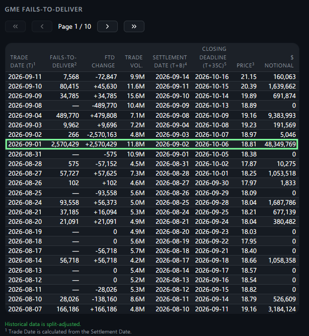 ReesePolitics's tweet photo. There were more than 2,500,000 shares of $GME failed-to-deliver on September 1 for nearly $50,000,000. https://t.co/Odyn5jGCTQ