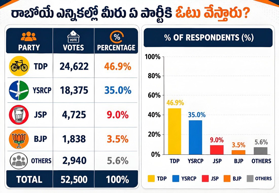geetha_happy2's tweet photo. చాణక్య స్ట్రాటజీస్ సర్వే

9% మా పవన్ బాబాయ్ ఇంకా 2% పెరిగితే PM నే 

CM CM CM 

💪💪 https://t.co/5JCSSvGKfa
