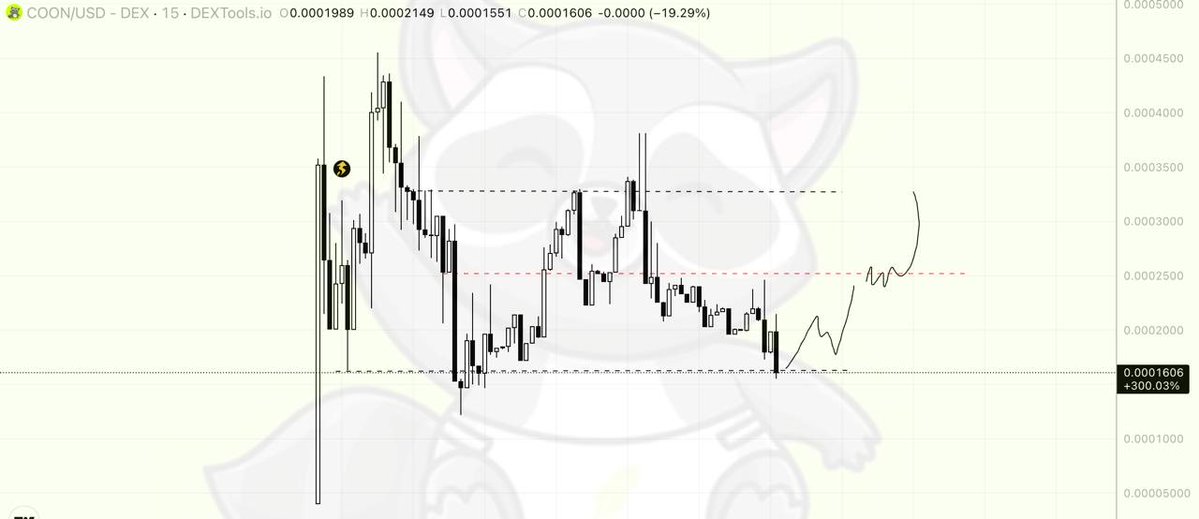 DMTLAND_'s tweet photo. $COON launched yesterday and seems like wants to go higher.

Holding tight and looking for better future

https://t.co/Y3l6gRIVmw https://t.co/JoSraN5b2d