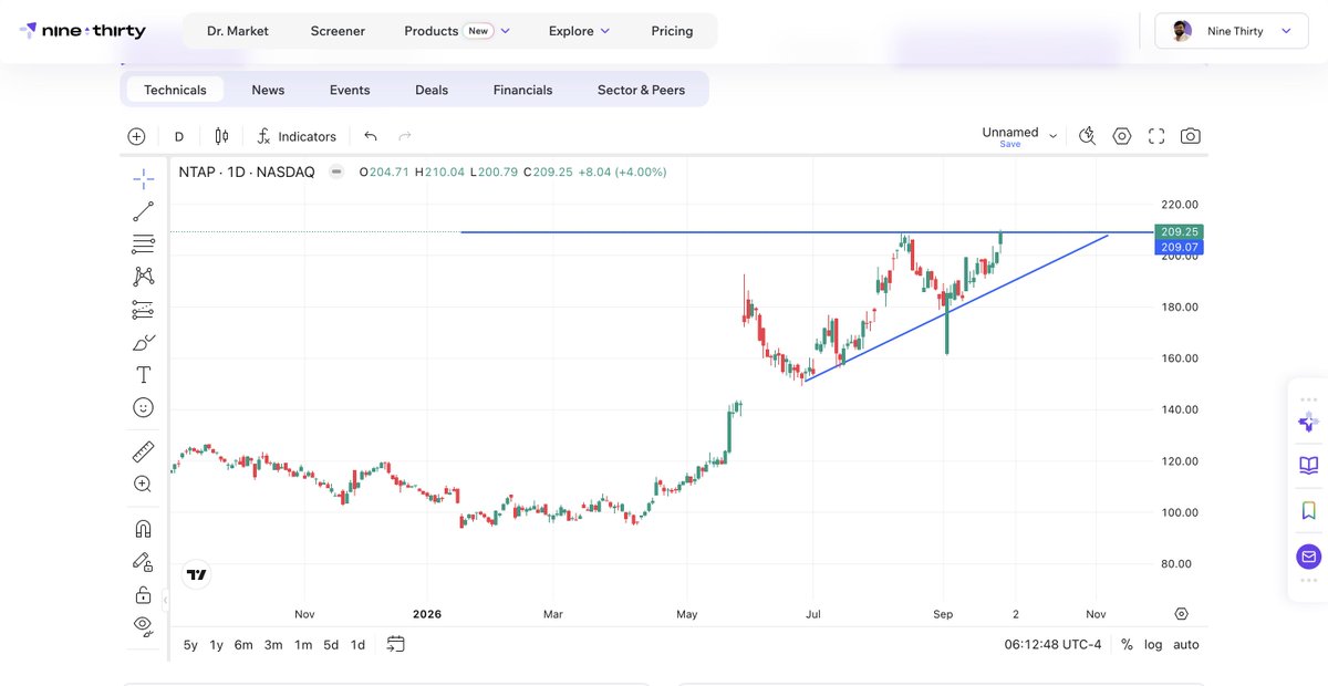 NineThirtyAI's tweet photo. Add NTAP (NASDAQ) to your watchlist and keep an eye on this stock.
It is currently trading around $209.
#nasdaq #ntap #stocks #premarket https://t.co/aQIW2Oly8V