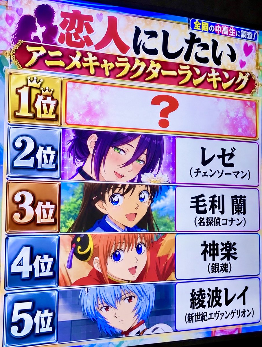 smile_kun422's tweet photo. 恋人にしたいアニメキャラランキング
1位の答え分かる人いますか？ https://t.co/acf1fRWoqm