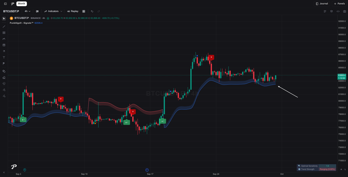 PunkChainer's tweet photo. BTC no ha perdido el trail.

El indicador lo marcó en nuestra plataforma. El precio rebotó. De momento aguanta.

No es TradingView. Chart y regla en casa.
Si el trail se sostiene, no improvisamos.
Si lo pierde, fuera.

https://t.co/nE9tmgNuGg https://t.co/NOxABM91UG
