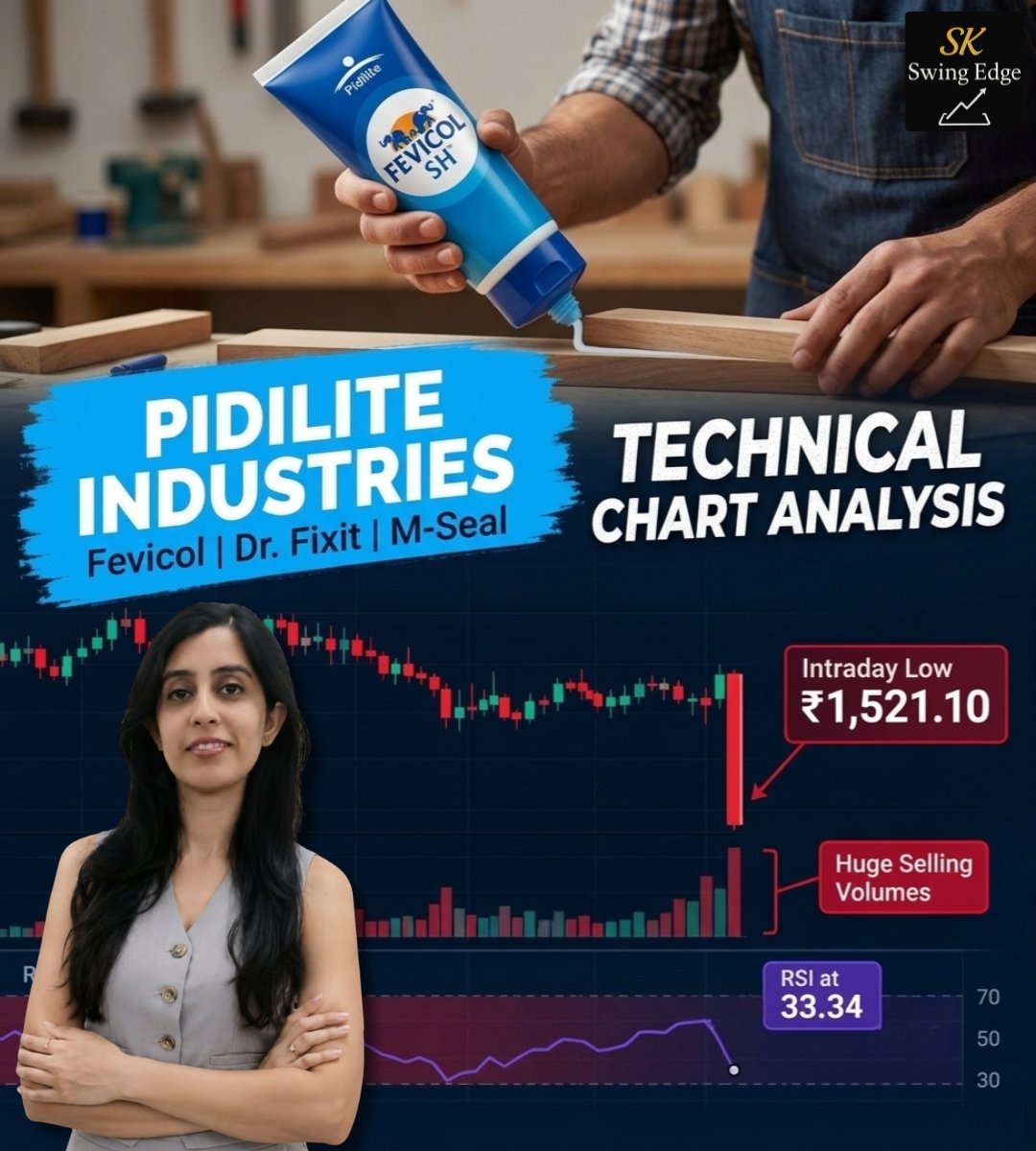 SKSwingEdge's tweet photo. Pidilite Industries Chart Analysis | 30th September, 2026

CMP: ₹1521.10, red candle &amp; volumes 
Below the lower trendline &amp; 50 EMA
RSI: 33.34 <60 bearish momentum
R: ₹1500
S: ₹1432

Will selling action continue till the support?

#PidiliteIndustries #IndianStocks #StockMarket https://t.co/pBVL8v0BKE