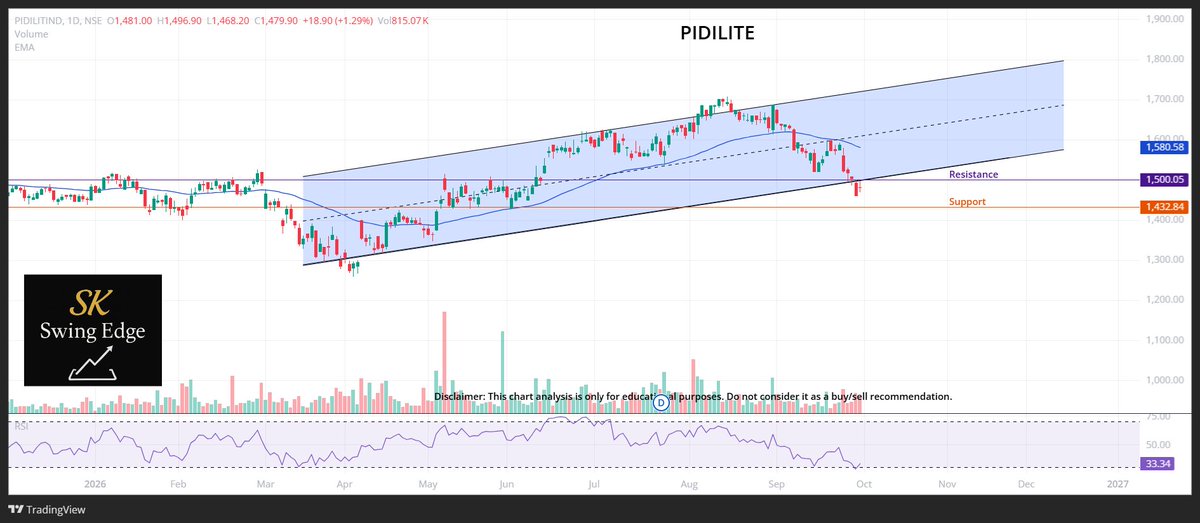 SKSwingEdge's tweet photo. Pidilite Industries Chart Analysis | 30th September, 2026

CMP: ₹1521.10, red candle &amp; volumes 
Below the lower trendline &amp; 50 EMA
RSI: 33.34 <60 bearish momentum
R: ₹1500
S: ₹1432

Will selling action continue till the support?

#PidiliteIndustries #IndianStocks #StockMarket https://t.co/pBVL8v0BKE