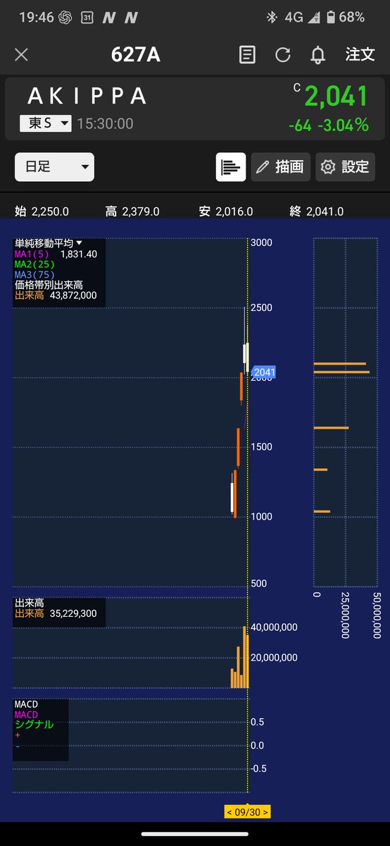 seiji2982's tweet photo. 今日気になった銘柄

①akippa

上場モメンタムの加熱感がなくなり

信用買いも増え

2500円の天井を作ってきたか?

明日も要注目

②ソフトバンク

OpenAIのために資金調達ニュースで

5日　移動平均線超え

Micron決算後にどうなるか

③三菱重工業

中国の台湾有事ニュースがきな臭くなくってきて

防衛銘柄に資金が集まりやすくなる？

また明日はMicron決算です

頑張っていきましょう😊