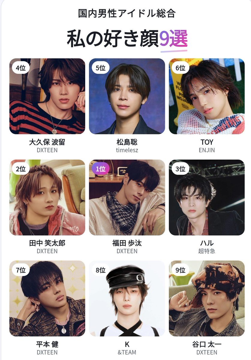 ai_DX25NICO's tweet photo. 色んなグループが出てくるのやってみた😆❤

私の国内男性アイドル総合好き顔9選
1位 福田 歩汰
2位 田中 笑太郎
3位 ハル
4位 大久保 波留
5位 松島聡
6位 TOY
7位 平本 健
8位 K
9位 谷口 太一

#国内男性アイドル好き顔TOP9 #FunnyAI https://t.co/WTlGfcULg9 https://t.co/YJJ6nnE1CP