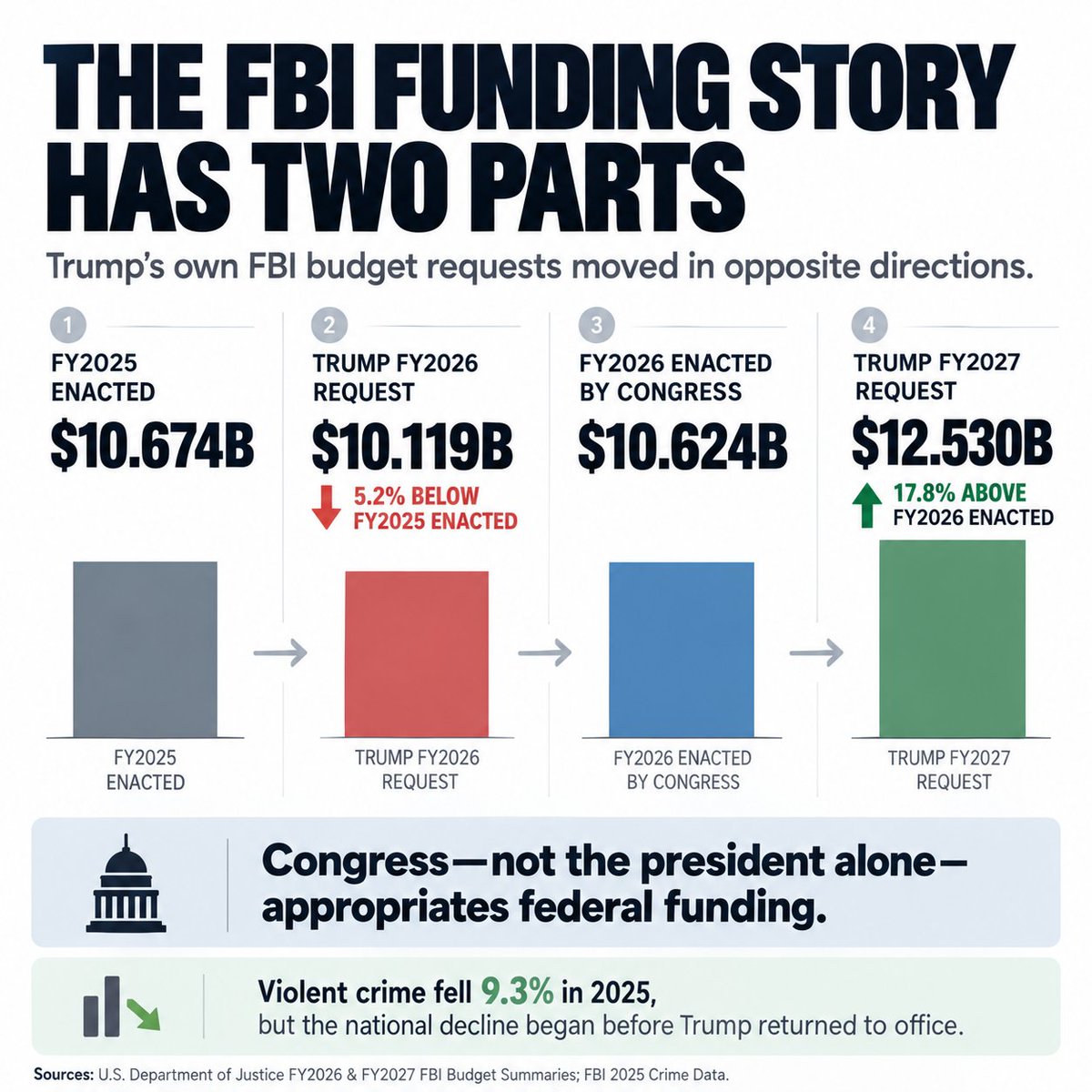 joefosterjr's tweet photo. @FBIDirectorKash Trump's 2026 FBI request was 5.2% lower; his 2027 request is 17.8% higher. https://t.co/9aUDZztjdj