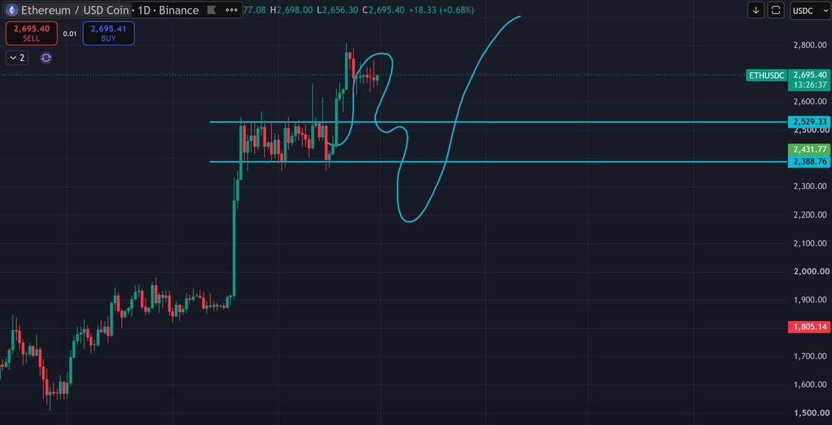eusuntbogdan16's tweet photo. $ETH  roadmap 

I’m expecting a fakeout to the downside first, potentially taking liquidity from the lower part of the range.

After that, I’ll be watching the market reaction closely. If ETH reclaims the range and confirms strength, I believe we could see a much bigger move https://t.co/VRHp1sc6R3