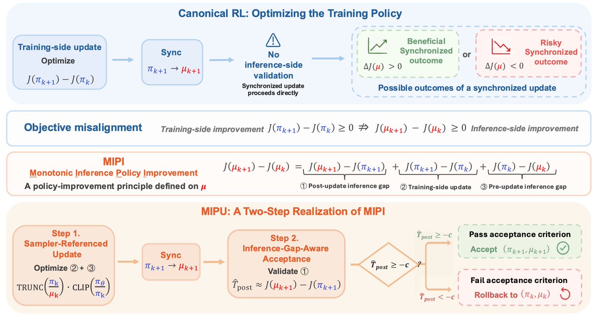 MemoraX_AI's tweet photo. We’re excited to share that 10 papers from MemoraX AI have been accepted to NeurIPS 2026.

Our research explores how AI systems can learn from experience, improve their reasoning, and continue evolving over time—from robust self-training and reinforcement learning to long-term Agent Memory.

🧵 A look at the research behind these papers.