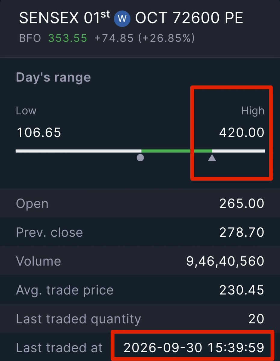 stocksmanoj91's tweet photo. Sensex 72600 PE was given as a BUY.

It made a high of 420

Profit per lot = 5,400+

Join our channel for daily index trades.

Join here : 
https://t.co/oTlD7mI6DS

#nifty #nifty50 #banknifty #stockmarket #stockstofocus #stockstobuy #sensex #stockmarketindia https://t.co/jGBHitiXFJ