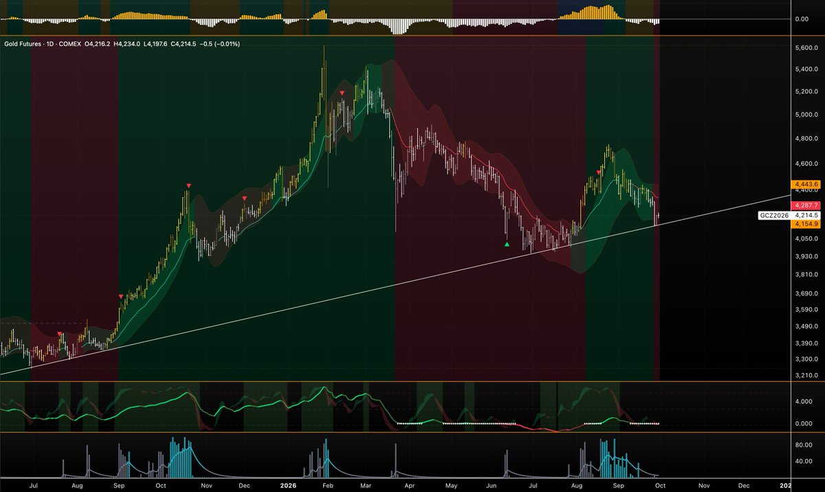 Ariston_Macro's tweet photo. Gold positioning is at its most bearish in years. Trend-following funds have continued to sell, yet gold has failed to make a new low. The market is nearing a more complete capitulation, and the pool of potential sellers may be narrowing.

1/ Total open interest in CME gold futures is only around 400,000 contracts. At the same time, gold’s weight in broad commodity indices is rising, while leverage in risk-parity and volatility-targeting portfolios has reached what appears to be a reasonable ceiling. These two large, relatively sticky sources of open interest should be contributing more to positioning. That makes the persistently low total open interest striking. Estimated leverage in long/short quant fund portfolios is approaching 5x, yet gold open interest remains near 400,000 contracts. This divergence supports the view that gold is underallocated.

2/ More specifically, CTAs are estimated to hold their largest net short in gold since October 2021. One way to estimate discretionary traders’ futures positioning is to subtract the portion of CFTC money-manager positions attributable to CTAs. On that basis, discretionary traders have unwound 55% of the long positions they accumulated in June. Spot-flow tracking also suggests that they have largely stayed on the sidelines in recent months.

3/ The key to gold’s overlooked setup is the mismatch between the scale of selling and the price response. Over the past month alone, cumulative CTA selling amounted to 52% of their historical maximum position size. That monthly flow ranks in the third percentile historically—an extreme level of selling. Yet gold has not made a new low. One inference is that offsetting buying flows are growing stronger. A “mystery buyer” appears to be emerging in gold, though we do not know who it is.

4/ For now, every technical signal in gold points lower. Once trend-following signals have all turned bearish, however, further substantial selling would likely require a different scenario: discretionary traders and macro funds building large outright shorts while reserve managers continue to buy. That appears less likely.

5/ The next upside trigger for gold CTAs is $4,321, associated with potential buying of 12%; the next downside trigger is $4,177, associated with potential selling of 11%. The downside trigger is marked as the closer of the two to the current market. A sharper decline could still expand the net short further, while an advance would prompt some short covering.