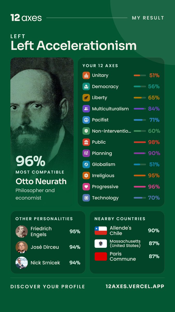 HovoYeen's tweet photo. I also took that test and uhhhh... this is probably the most accurate test to date, surprisingly enough

Don't ask me certain opinions on technology, economics and social behavior, you will be scared  :3 https://t.co/Q8Xepg0L5E