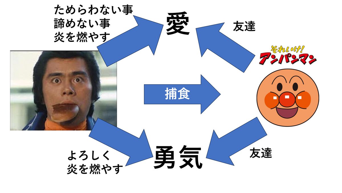 rei0plus_0's tweet photo. ギャバンとアンパンマン相関図

愛と勇気は共通の知り合い
アンパンマンは熱い心燃える
ギャバンは胸のエンジンに火をつけ
愛と勇気の炎を燃やす

アンパンマンはアンパンチ
デンジブルーはデンジパンチ https://t.co/IBtlIyTwo1