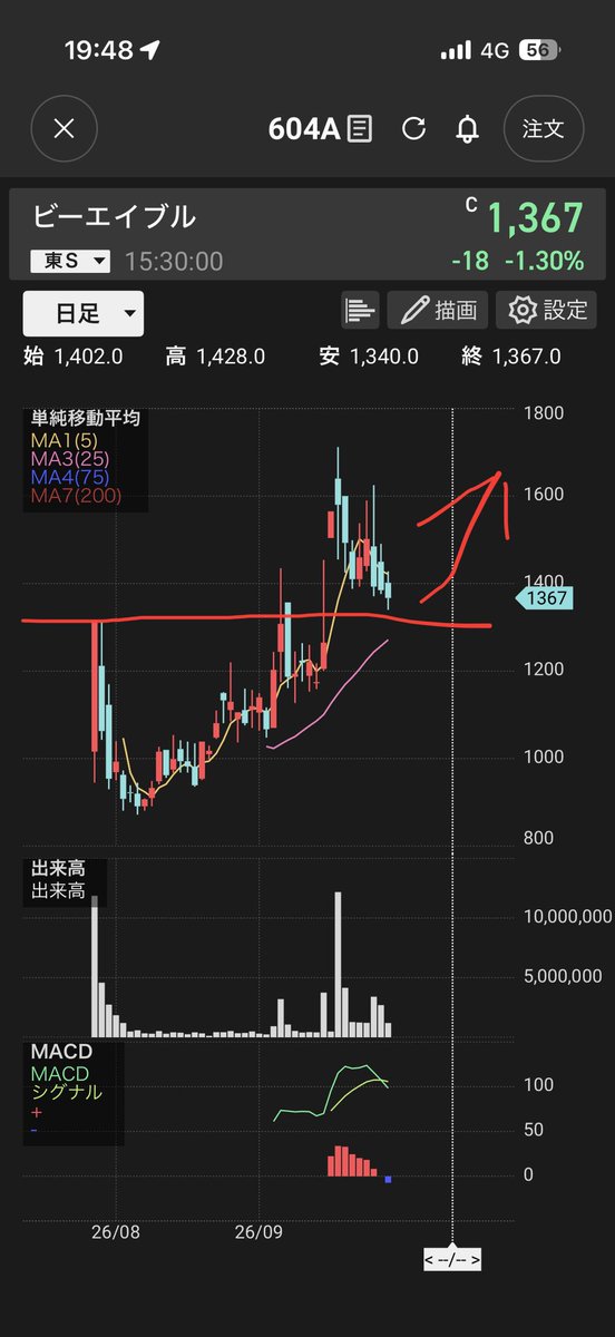 mobu_kabu100's tweet photo. ビーエイブルはGOと同じように決算通過で高値更新→調整からの続伸希望

今のところかなりチャートは似てる https://t.co/ZVw3E7X9vD
