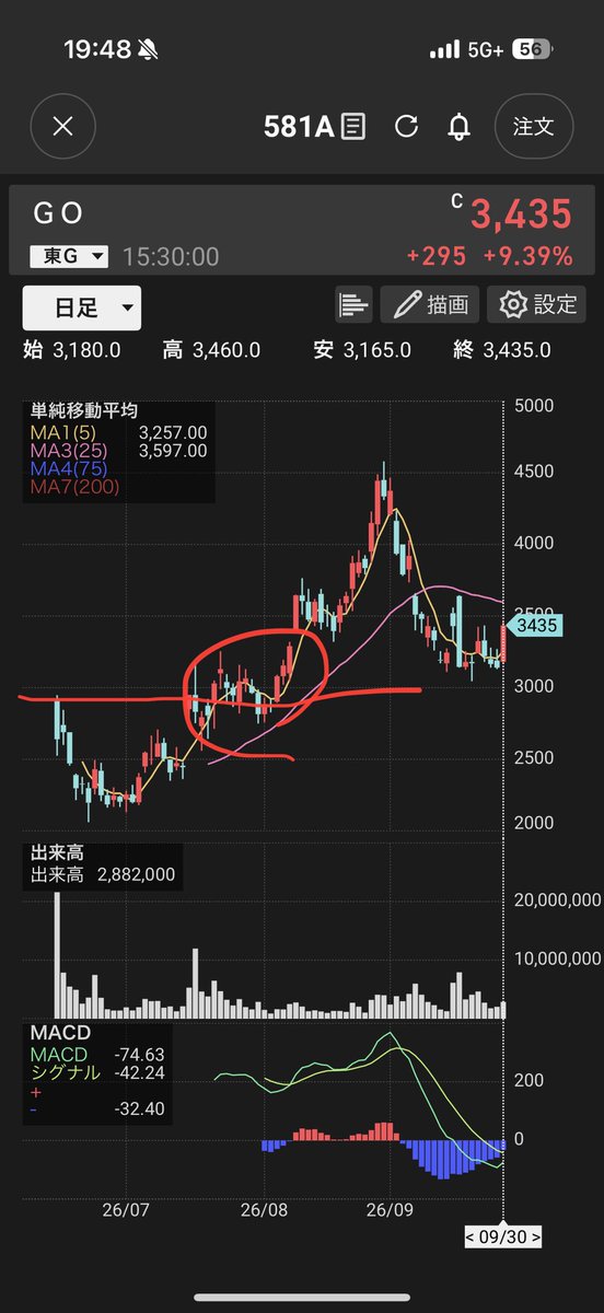 mobu_kabu100's tweet photo. ビーエイブルはGOと同じように決算通過で高値更新→調整からの続伸希望

今のところかなりチャートは似てる https://t.co/ZVw3E7X9vD