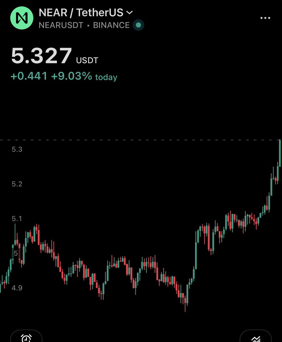 HoudiniCapital's tweet photo. I’ve seen people flip flop buy &amp; sell $NEAR at least 7 times over the last few weeks. 

They were also very loud with the Bitget story 🤡

Let me tell you. Only the raw chart matters. And my TA hasn’t changed: NEAR will reach $9-10 sooner than later. https://t.co/jwV1X8Jq6H