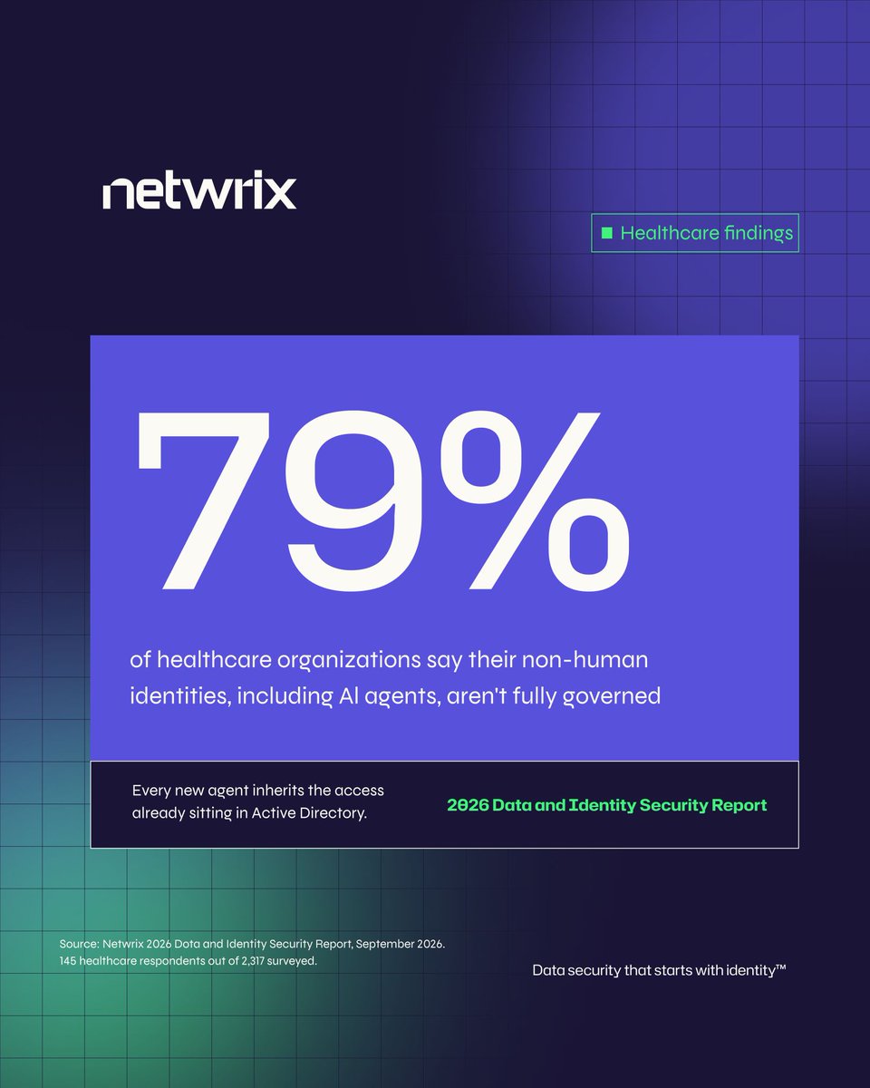 Netwrix's tweet photo. Healthcare AI agents inherit whatever access already accumulated in Active Directory, not the access anyone meant to give them.

That gap shows up in the numbers: 79% of healthcare organizations say their non-human identities, including AI agents, aren't fully governed. Healthcare ranks lowest of 16 industries in confidence that its Active Directory is free of privilege escalation risk, with 86% lacking full confidence. Among those that experienced an incident, 33% put the cost above $250,000.

Darryl Baker, Senior Staff Security Researcher at Netwrix, explains what healthcare organizations need to understand about existing access before adding more AI agents and non-human identities.

Read the full press release: https://t.co/qpM37BUFh1

#DataSecurity #IdentitySecurity #ActiveDirectory #Netwrix