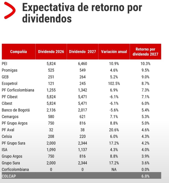 zona_inversion's tweet photo. Expectativas dividendos 2027 para  algunas de las acciones listadas en la #BVC 🧐

#zona #Colombia 🇨🇴 https://t.co/OJndHcqtDb