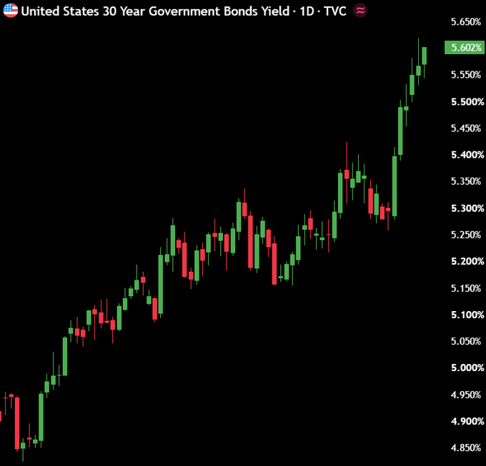 A candlestick chart of the United States 30 Year Government Bonds Yield (TVC) shows a sharp rally to 5.602%, recovering all losses from the recent PCE inflation print dip and confirming the bond market's rejection of disinflationary signals. The chart's strong upward trend back above 5.6% visually supports the claim that the bond market sees through the inflation data, with yields decisively erasing the prior sell-off.