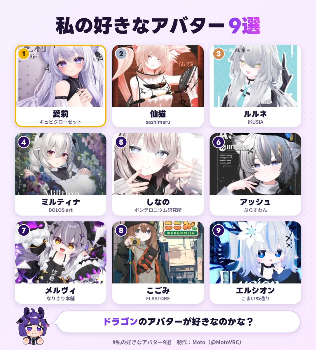 uka_vrc02's tweet photo. 私の好きなアバター1位は、愛莉でした！
あなたも好きなアバター9選を作ってみる▼ https://t.co/WeZHGK27Ua #私の好きなアバター9選 https://t.co/aLFEwfUI6S