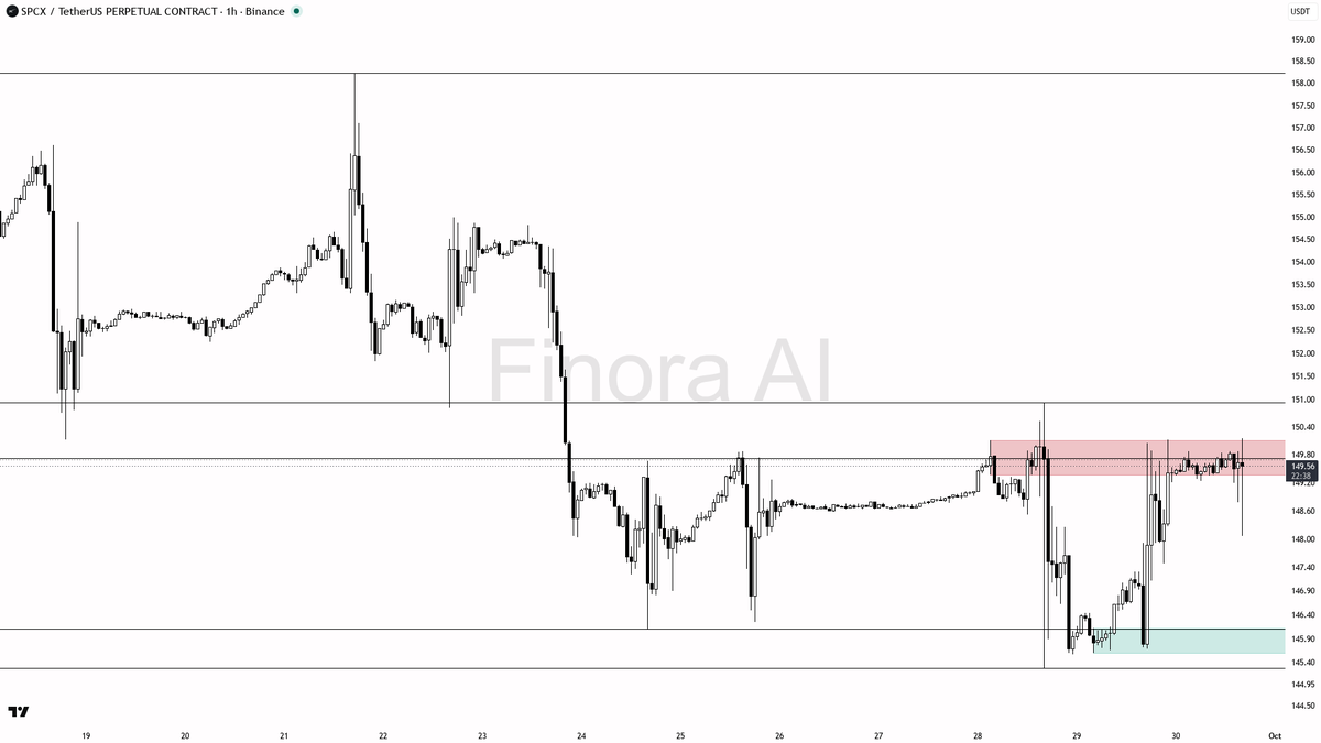 👀 $SPCX 0.94% sweep below 149.48 changes nothing—bearish lower high at 150.12 still rules

- my bias is bearish here on the 1h: structure still prints a lower 